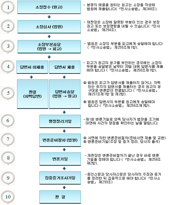 민사소송 절차도